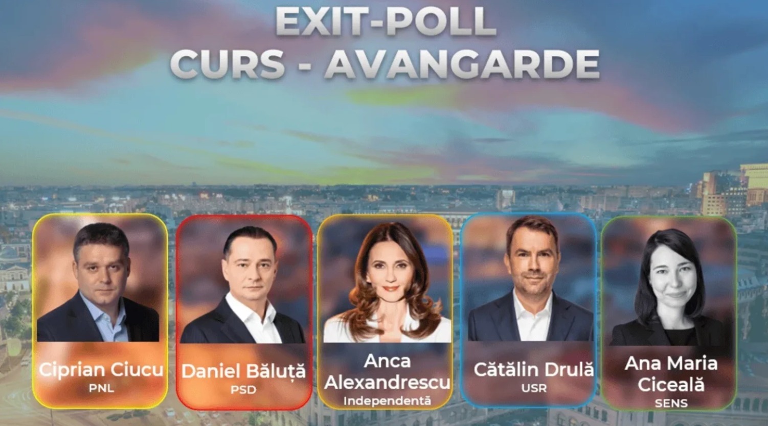 Rezultate Exit Poll. Capitala și-a ales primar! Anca Alexandrescu doar pe locul trei 1