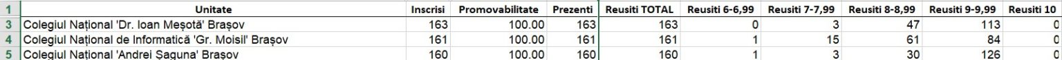 Brașovul intră în top 3 național la Bacalaureat 2026. Trei colegii au avut promovare de 100%, cinci școli au rămas la jumătate sau sub 2 Brașovul intră în top 3 național la Bacalaureat 2026. Trei colegii au avut promovare de 100%, cinci școli au rămas la jumătate sau sub 2