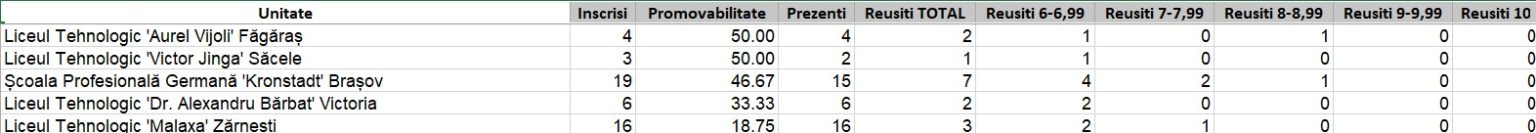 Brașovul intră în top 3 național la Bacalaureat 2026. Trei colegii au avut promovare de 100%, cinci școli au rămas la jumătate sau sub 3 Brașovul intră în top 3 național la Bacalaureat 2026. Trei colegii au avut promovare de 100%, cinci școli au rămas la jumătate sau sub 3