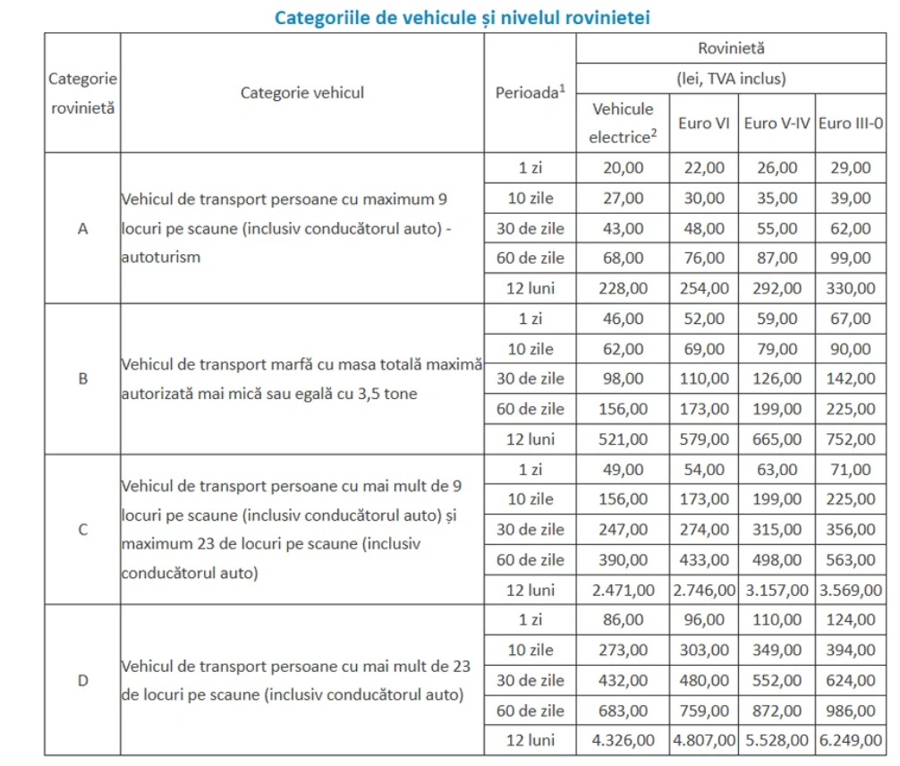 Rovinieta se schimbă de la 1 octombrie. Cu cât se scumpește rovinieta și ce taxe dispar 2 Rovinieta se schimbă de la 1 octombrie. Cu cât se scumpește rovinieta și ce taxe dispar 2